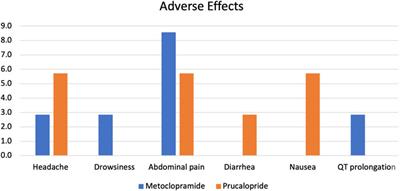Comparison of enteral prucalopride versus intravenous metoclopramide for feeding intolerance in patients with critical illness: a randomized double-blinded study